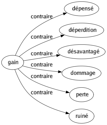 Contraire de Gain : Dépensé Déperdition Désavantagé Dommage Perte Ruiné 