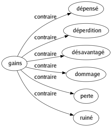 Contraire de Gains : Dépensé Déperdition Désavantagé Dommage Perte Ruiné 