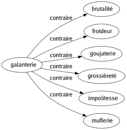 Contraire de Galanterie : Brutalité Froideur Goujaterie Grossièreté Impolitesse Muflerie 