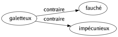 Contraire de Galetteux : Fauché Impécunieux 