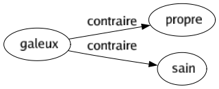 Contraire de Galeux : Propre Sain 