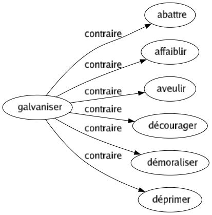 Contraire de Galvaniser : Abattre Affaiblir Aveulir Décourager Démoraliser Déprimer 