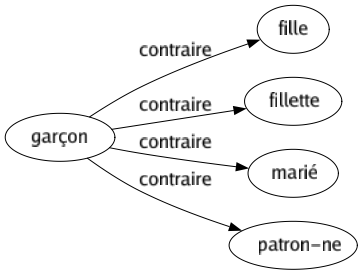 Contraire de Garçon : Fille Fillette Marié Patron-ne 
