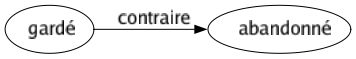Contraire de Gardé : Abandonné 