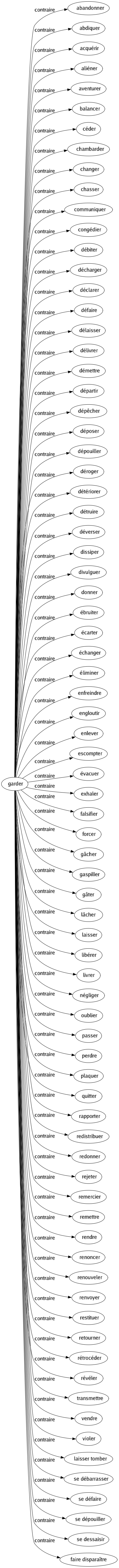 Contraire de Garder : Abandonner Abdiquer Acquérir Aliéner Aventurer Balancer Céder Chambarder Changer Chasser Communiquer Congédier Débiter Décharger Déclarer Défaire Délaisser Délivrer Démettre Départir Dépêcher Déposer Dépouiller Déroger Détériorer Détruire Déverser Dissiper Divulguer Donner Ébruiter Écarter Échanger Éliminer Enfreindre Engloutir Enlever Escompter Évacuer Exhaler Falsifier Forcer Gâcher Gaspiller Gâter Lâcher Laisser Libérer Livrer Négliger Oublier Passer Perdre Plaquer Quitter Rapporter Redistribuer Redonner Rejeter Remercier Remettre Rendre Renoncer Renouveler Renvoyer Restituer Retourner Rétrocéder Révéler Transmettre Vendre Violer Laisser tomber Se débarrasser Se défaire Se dépouiller Se dessaisir Faire disparaître 