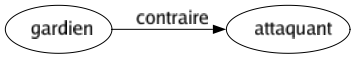 Contraire de Gardien : Attaquant 