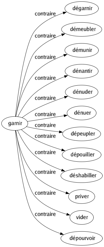 Contraire de Garnir : Dégarnir Démeubler Démunir Dénantir Dénuder Dénuer Dépeupler Dépouiller Déshabiller Priver Vider Dépourvoir 