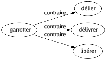 Contraire de Garrotter : Délier Délivrer Libérer 