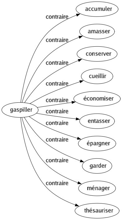 Contraire de Gaspiller : Accumuler Amasser Conserver Cueillir Économiser Entasser Épargner Garder Ménager Thésauriser 