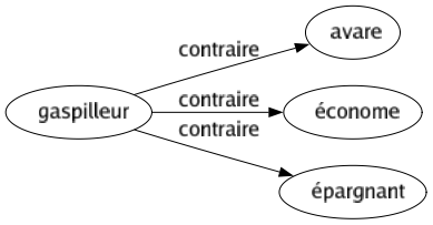 Contraire de Gaspilleur : Avare Économe Épargnant 