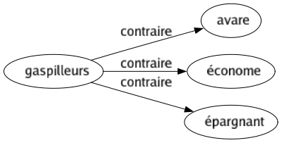Contraire de Gaspilleurs : Avare Économe Épargnant 