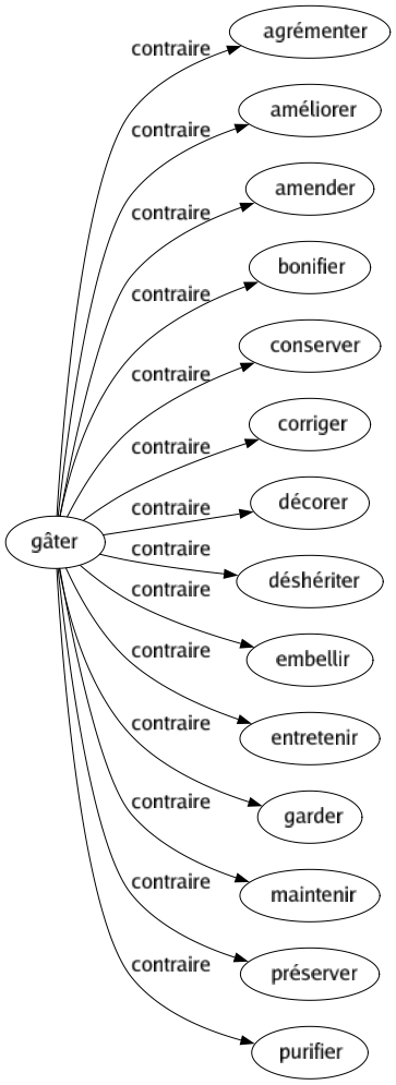 Contraire de Gâter : Agrémenter Améliorer Amender Bonifier Conserver Corriger Décorer Déshériter Embellir Entretenir Garder Maintenir Préserver Purifier 