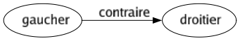 Contraire de Gaucher : Droitier 