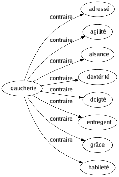 Contraire de Gaucherie : Adressé Agilité Aisance Dextérité Doigté Entregent Grâce Habileté 