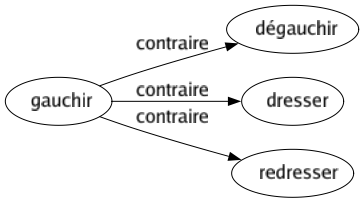 Contraire de Gauchir : Dégauchir Dresser Redresser 