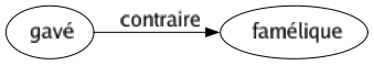 Contraire de Gavé : Famélique 