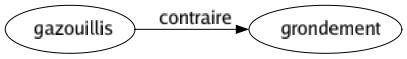 Contraire de Gazouillis : Grondement 