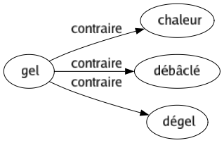 Contraire de Gel : Chaleur Débâclé Dégel 