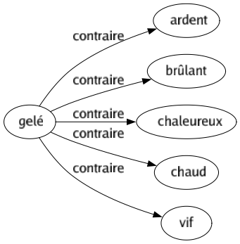 Contraire de Gelé : Ardent Brûlant Chaleureux Chaud Vif 