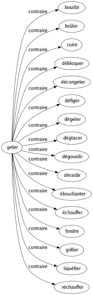 Contraire de Geler : Bouillir Brûler Cuire Débloquer Décongeler Défiger Dégeler Déglacer Dégourdir Déraidir Ébouillanter Échauffer Fondre Griller Liquéfier Réchauffer 