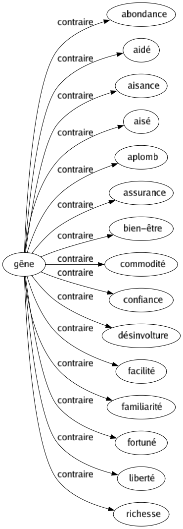 Contraire de Gêne : Abondance Aidé Aisance Aisé Aplomb Assurance Bien-être Commodité Confiance Désinvolture Facilité Familiarité Fortuné Liberté Richesse 