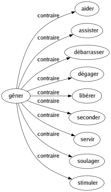 Contraire de Gêner : Aider Assister Débarrasser Dégager Libérer Seconder Servir Soulager Stimuler 