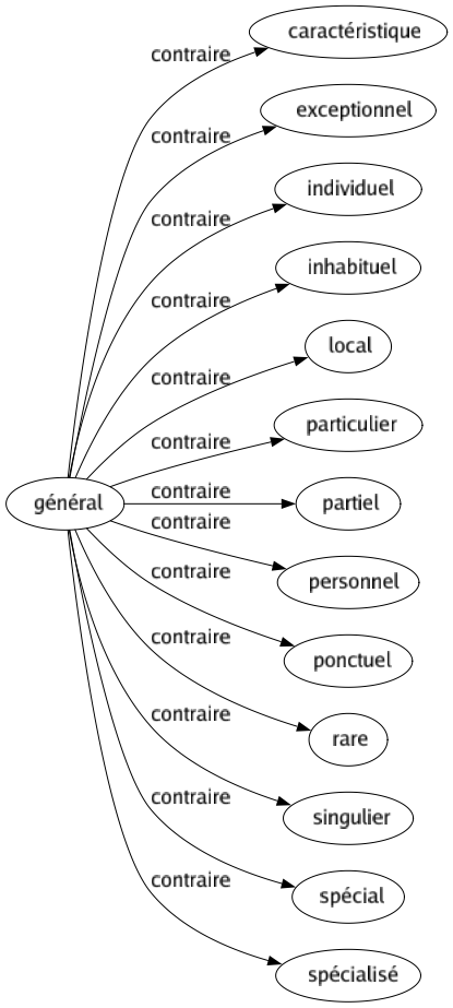 Contraire de Général : Caractéristique Exceptionnel Individuel Inhabituel Local Particulier Partiel Personnel Ponctuel Rare Singulier Spécial Spécialisé 