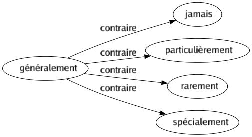 Contraire de Généralement : Jamais Particulièrement Rarement Spécialement 