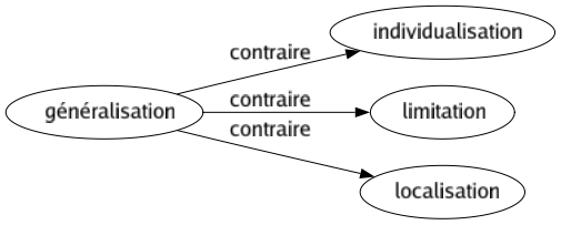 Contraire de Généralisation : Individualisation Limitation Localisation 