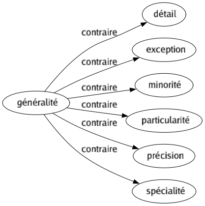 Contraire de Généralité : Détail Exception Minorité Particularité Précision Spécialité 