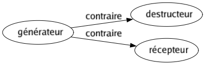 Contraire de Générateur : Destructeur Récepteur 
