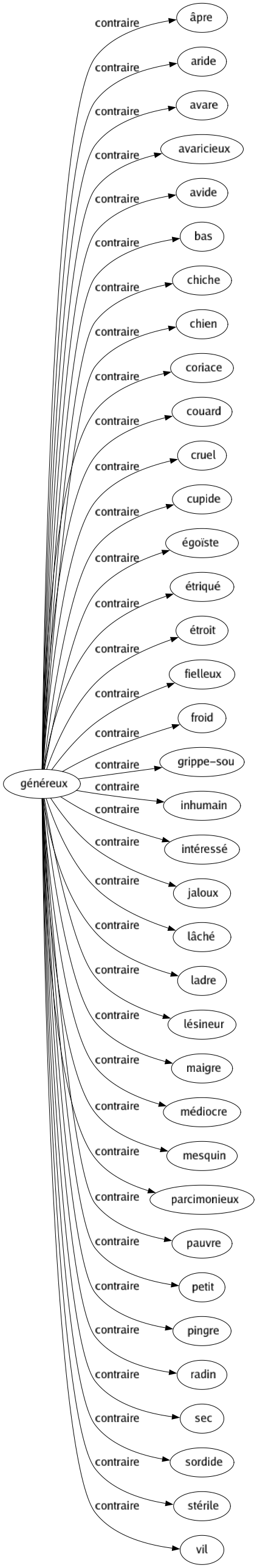 Contraire de Généreux : Âpre Aride Avare Avaricieux Avide Bas Chiche Chien Coriace Couard Cruel Cupide Égoïste Étriqué Étroit Fielleux Froid Grippe-sou Inhumain Intéressé Jaloux Lâché Ladre Lésineur Maigre Médiocre Mesquin Parcimonieux Pauvre Petit Pingre Radin Sec Sordide Stérile Vil 