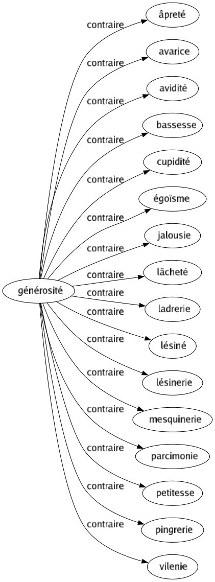 Contraire de Générosité : Âpreté Avarice Avidité Bassesse Cupidité Égoïsme Jalousie Lâcheté Ladrerie Lésiné Lésinerie Mesquinerie Parcimonie Petitesse Pingrerie Vilenie 