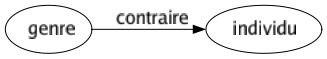 Contraire de Genre : Individu 
