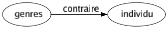 Contraire de Genres : Individu 