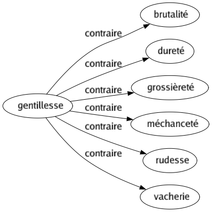 Contraire de Gentillesse : Brutalité Dureté Grossièreté Méchanceté Rudesse Vacherie 