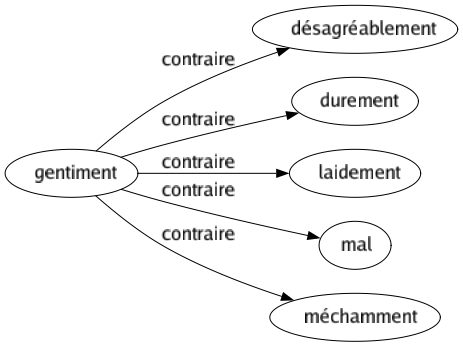 Contraire de Gentiment : Désagréablement Durement Laidement Mal Méchamment 
