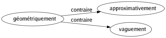 Contraire de Géométriquement : Approximativement Vaguement 