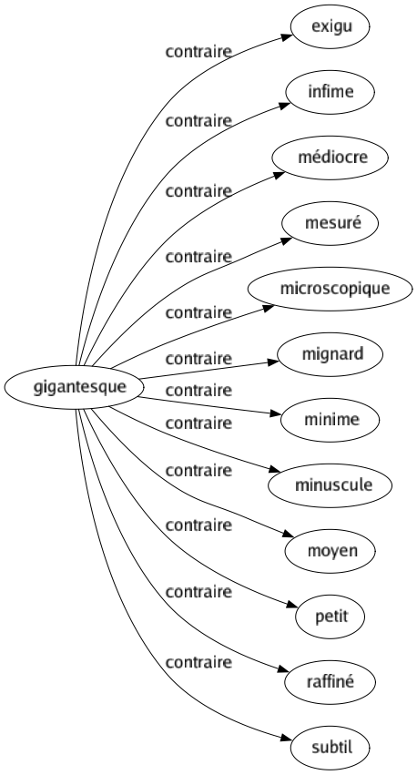 Contraire de Gigantesque : Exigu Infime Médiocre Mesuré Microscopique Mignard Minime Minuscule Moyen Petit Raffiné Subtil 