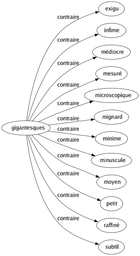 Contraire de Gigantesques : Exigu Infime Médiocre Mesuré Microscopique Mignard Minime Minuscule Moyen Petit Raffiné Subtil 
