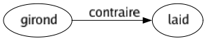 Contraire de Girond : Laid 
