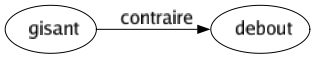 Contraire de Gisant : Debout 