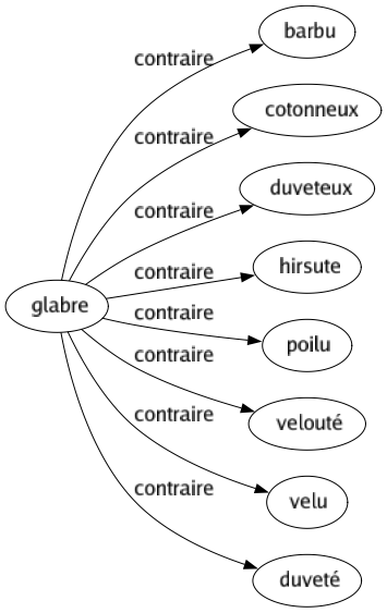 Contraire de Glabre : Barbu Cotonneux Duveteux Hirsute Poilu Velouté Velu Duveté 
