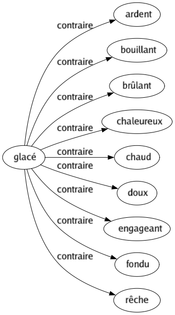 Contraire de Glacé : Ardent Bouillant Brûlant Chaleureux Chaud Doux Engageant Fondu Rêche 