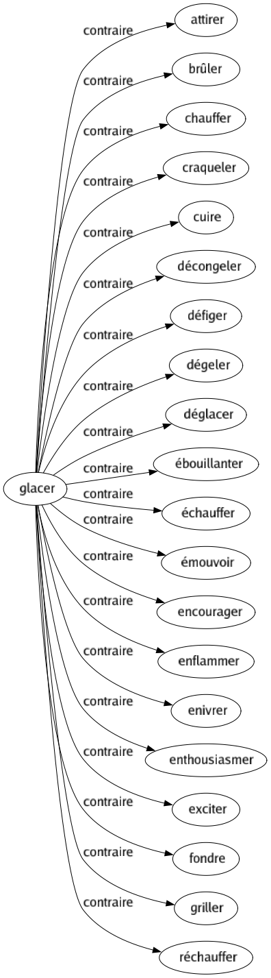 Contraire de Glacer : Attirer Brûler Chauffer Craqueler Cuire Décongeler Défiger Dégeler Déglacer Ébouillanter Échauffer Émouvoir Encourager Enflammer Enivrer Enthousiasmer Exciter Fondre Griller Réchauffer 