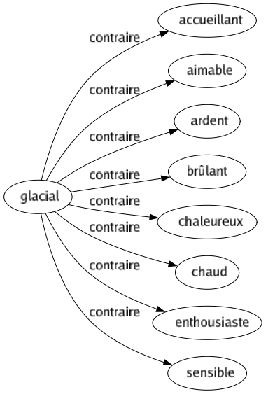 Contraire de Glacial : Accueillant Aimable Ardent Brûlant Chaleureux Chaud Enthousiaste Sensible 