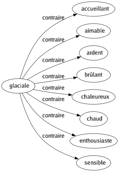 Contraire de Glaciale : Accueillant Aimable Ardent Brûlant Chaleureux Chaud Enthousiaste Sensible 