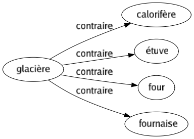 Contraire de Glacière : Calorifère Étuve Four Fournaise 