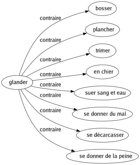 Contraire de Glander : Bosser Plancher Trimer En chier Suer sang et eau Se donner du mal Se décarcasser Se donner de la peine 
