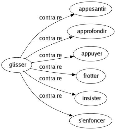 Contraire de Glisser : Appesantir Approfondir Appuyer Frotter Insister S'enfoncer 